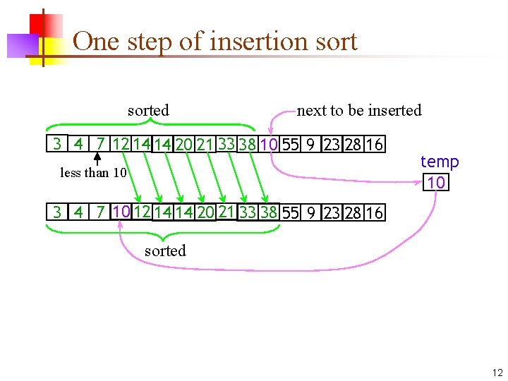 One step of insertion sorted next to be inserted 3 4 7 12 14