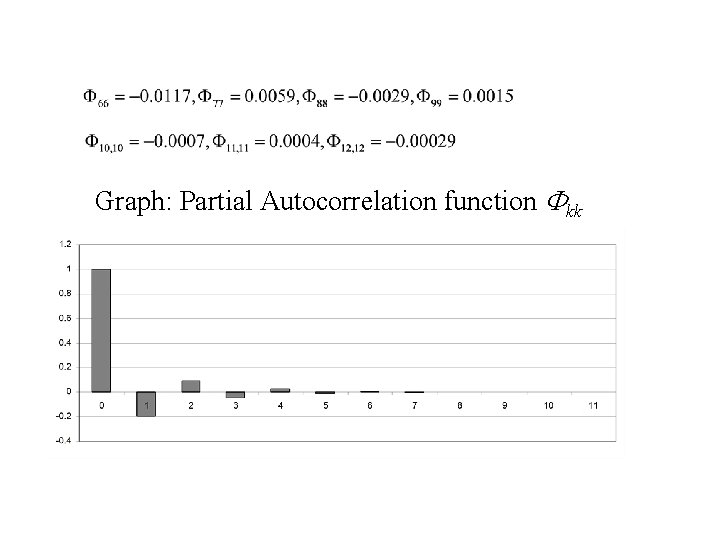 Graph: Partial Autocorrelation function Fkk 