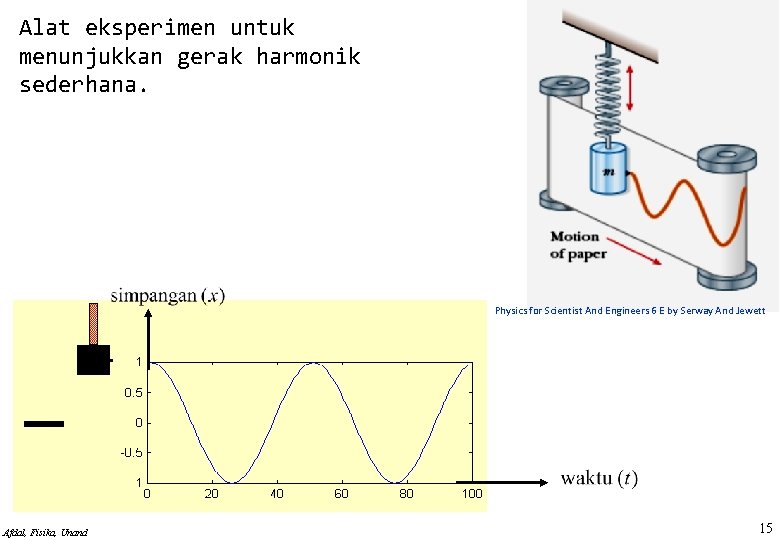 Alat eksperimen untuk menunjukkan gerak harmonik sederhana. Physics for Scientist And Engineers 6 E