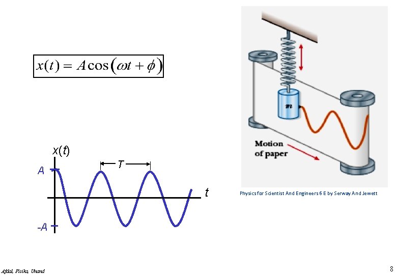 x(t) A T t Physics for Scientist And Engineers 6 E by Serway And