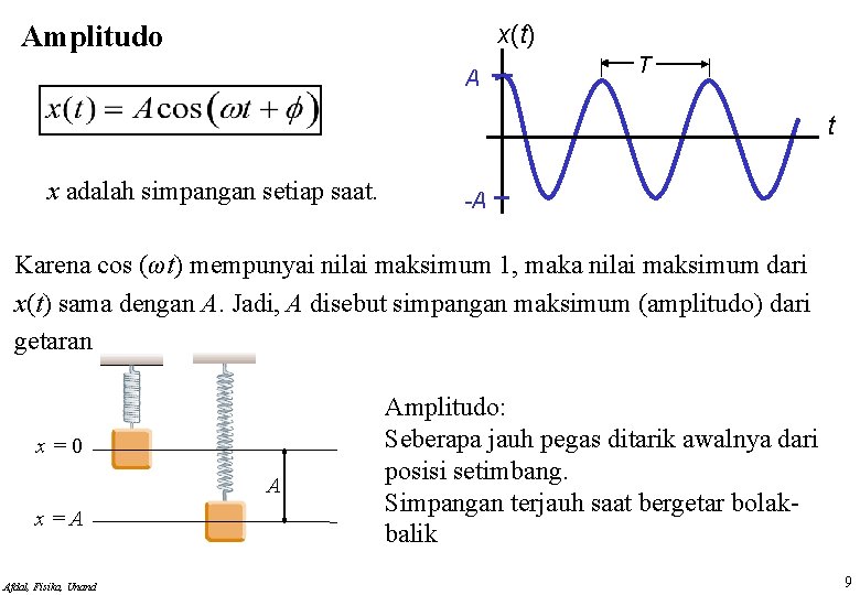 Amplitudo x(t) A T t x adalah simpangan setiap saat. -A Karena cos (ωt)