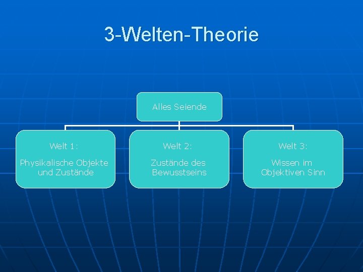 3 -Welten-Theorie Alles Seiende Welt 1: Welt 2: Welt 3: Physikalische Objekte und Zustände