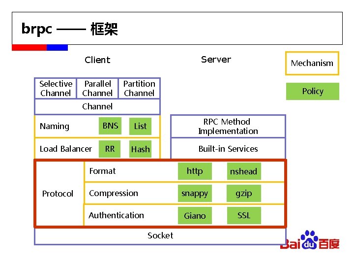 brpc —— 框架 Server Client Selective Channel Parallel Channel Mechanism Partition Channel Policy Channel