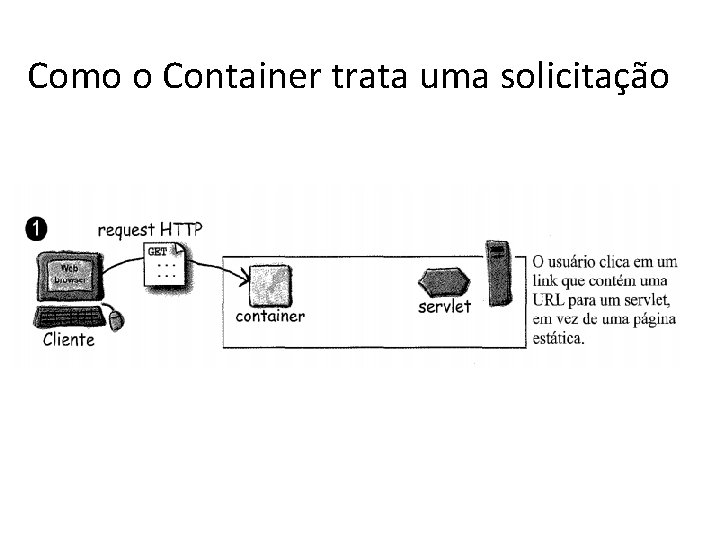 Como o Container trata uma solicitação 