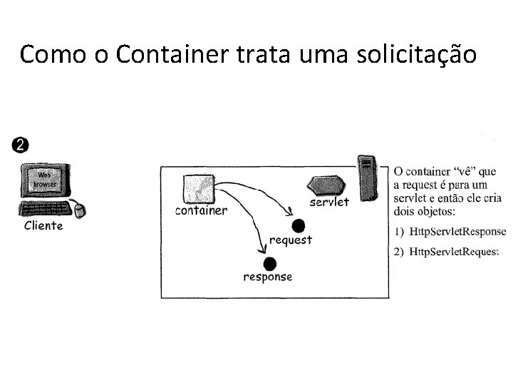 Como o Container trata uma solicitação 