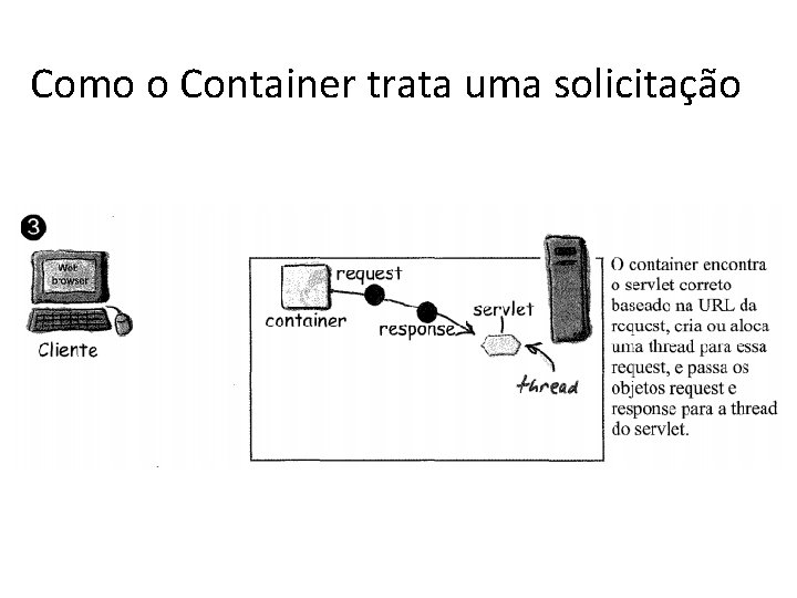 Como o Container trata uma solicitação 