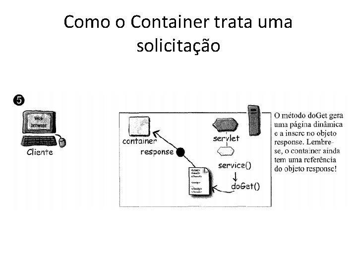 Como o Container trata uma solicitação 