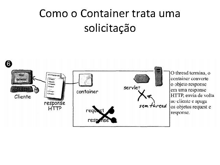 Como o Container trata uma solicitação 