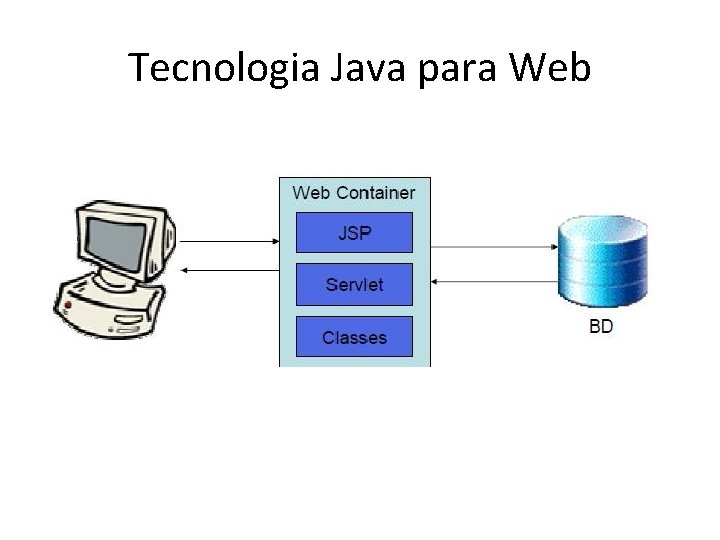 Tecnologia Java para Web 