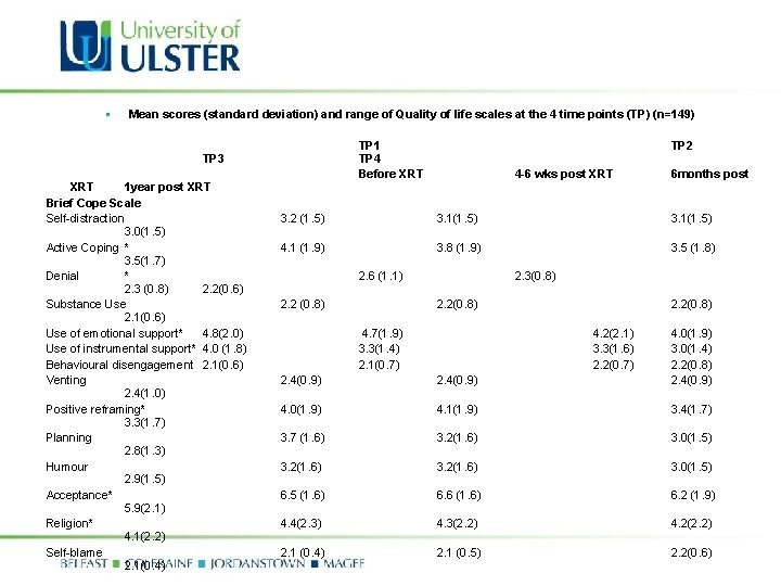 § Mean scores (standard deviation) and range of Quality of life scales at the