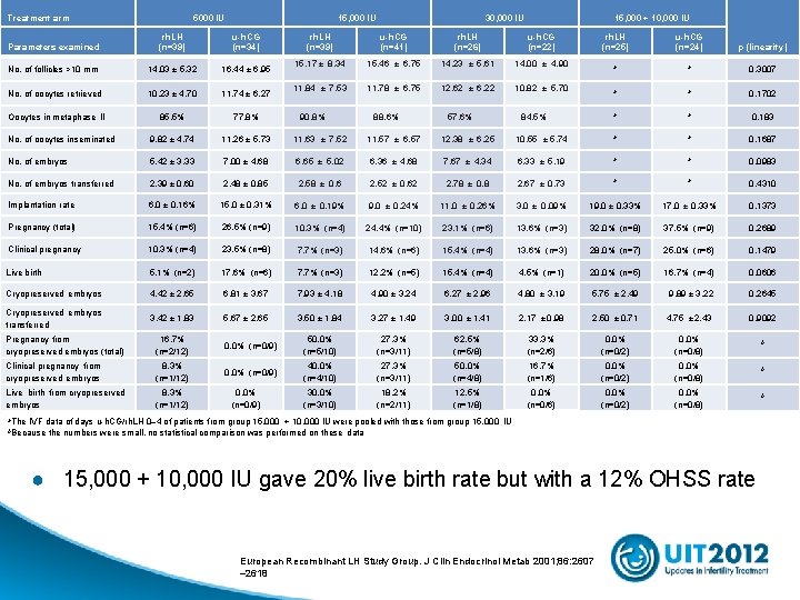 Treatment arm Parameters examined 5000 IU rh. LH (n=39) 15, 000 IU u-h. CG