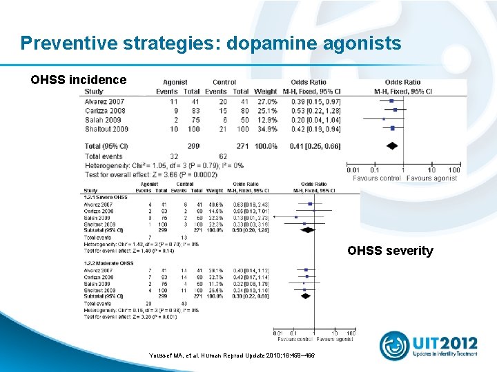 Preventive strategies: dopamine agonists OHSS incidence OHSS severity Youssef MA, et al. Human Reprod