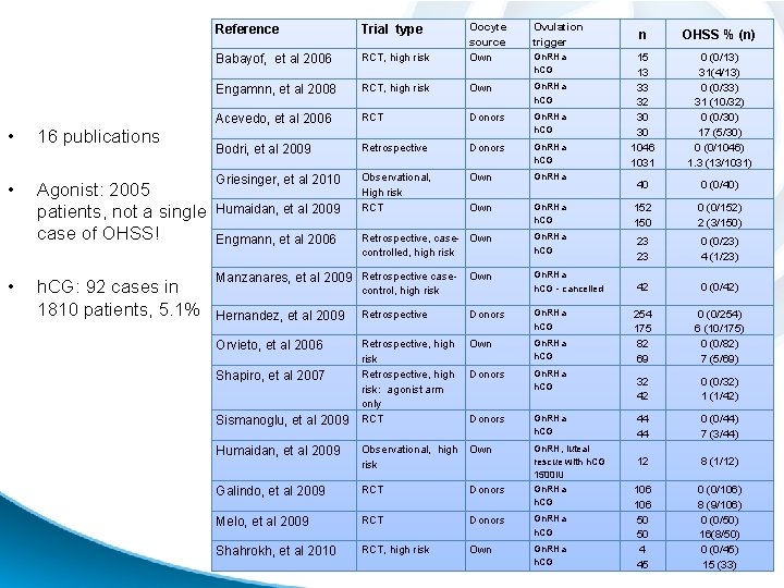 Ovulation trigger RCT, high risk Oocyte source Own Engamnn, et al 2008 RCT, high