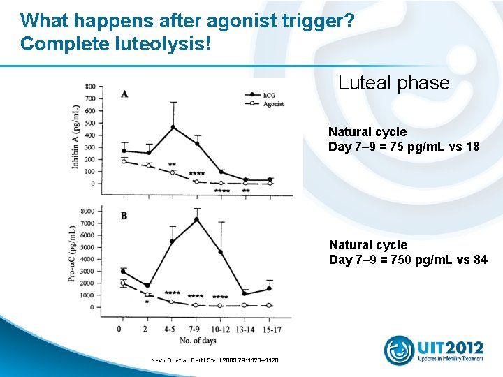 What happens after agonist trigger? Complete luteolysis! Luteal phase Natural cycle Day 7– 9