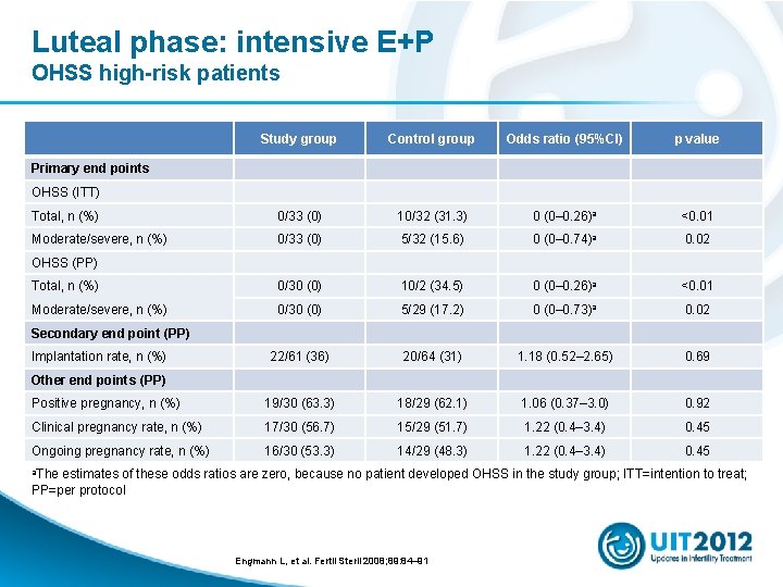 Luteal phase: intensive E+P OHSS high-risk patients Study group Control group Odds ratio (95%CI)
