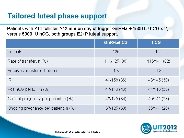 Tailored luteal phase support Patients with ≤ 14 follicles ≥ 12 mm on day