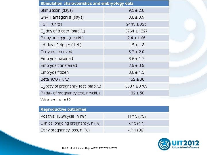 Stimulation characteristics and embryology data Stimulation (days) 9. 3 ± 2. 0 Gn. RH