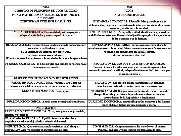2004 COMISION DE PRINCIPIOS DE CONTABILIDAD 2008 CINIF PRINCIPIOS DE CONTABILIDAD GENERALMENTE ACEPTADOS IDENTIFICAN