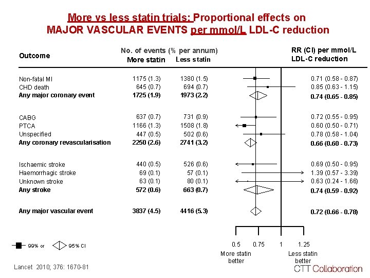 More vs less statin trials: Proportional effects on MAJOR VASCULAR EVENTS per mmol/L LDL-C