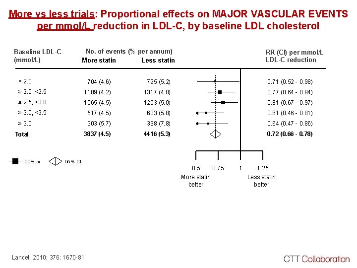 More vs less trials: Proportional effects on MAJOR VASCULAR EVENTS per mmol/L reduction in