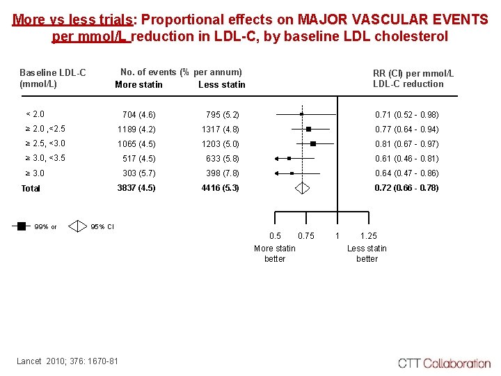 More vs less trials: Proportional effects on MAJOR VASCULAR EVENTS per mmol/L reduction in More vs less trials: Proportional effects on MAJOR VASCULAR EVENTS per mmol/L reduction in