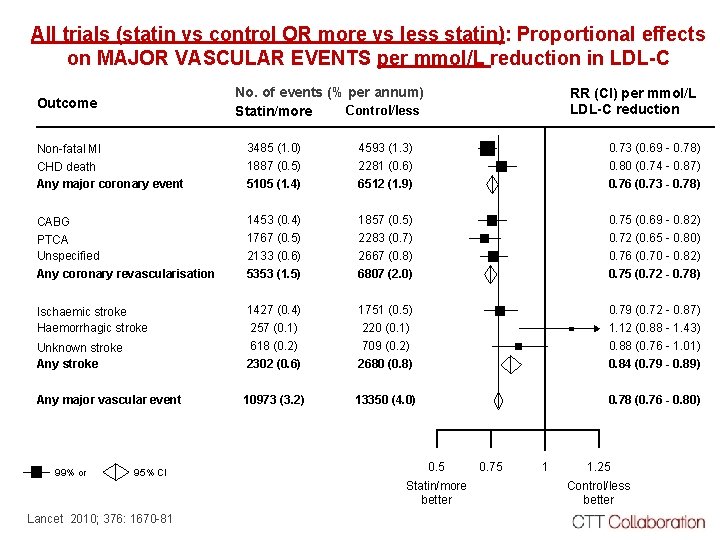 All trials (statin vs control OR more vs less statin): Proportional effects on MAJOR All trials (statin vs control OR more vs less statin): Proportional effects on MAJOR