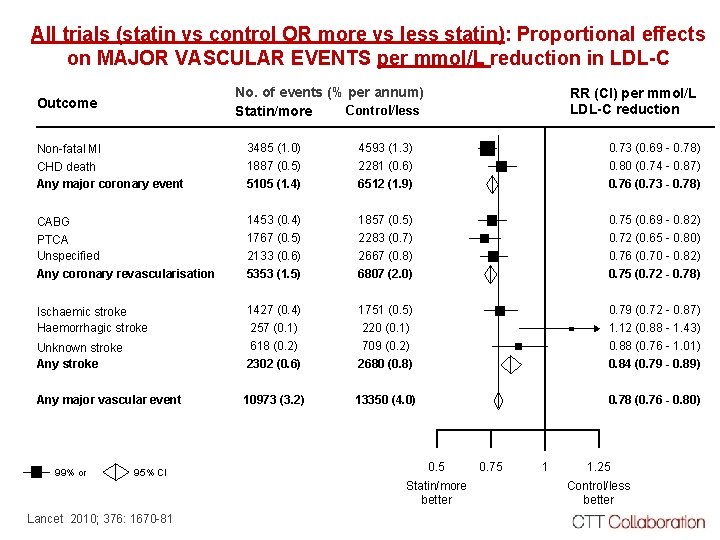 All trials (statin vs control OR more vs less statin): Proportional effects on MAJOR