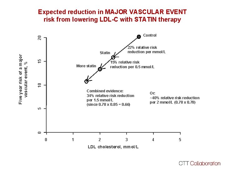 Expected reduction in MAJOR VASCULAR EVENT risk from lowering LDL-C with STATIN therapy 15