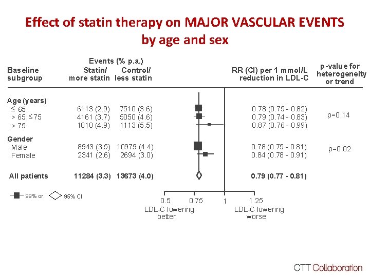 Effect of statin therapy on MAJOR VASCULAR EVENTS by age and sex Baseline subgroup