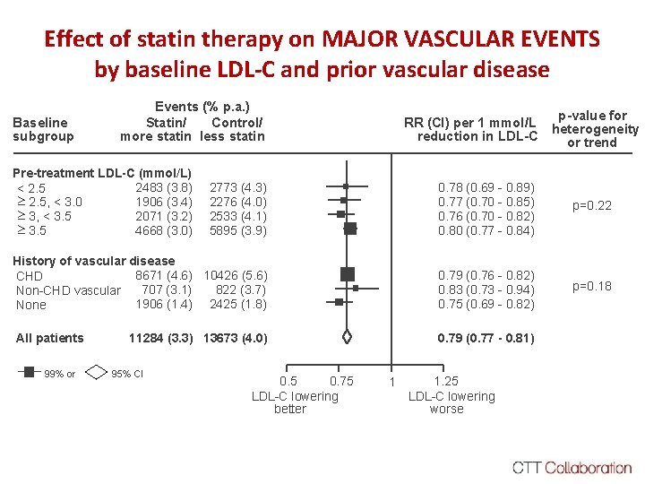 Effect of statin therapy on MAJOR VASCULAR EVENTS by baseline LDL-C and prior vascular