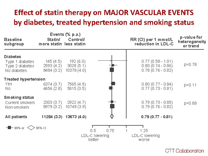 Effect of statin therapy on MAJOR VASCULAR EVENTS by diabetes, treated hypertension and smoking