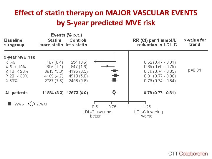 Effect of statin therapy on MAJOR VASCULAR EVENTS by 5 -year predicted MVE risk