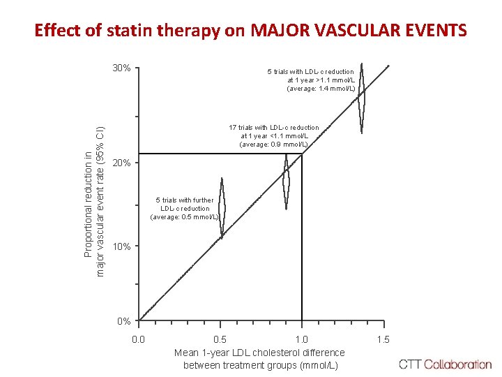 Effect of statin therapy on MAJOR VASCULAR EVENTS Proportional reduction in major vascular event