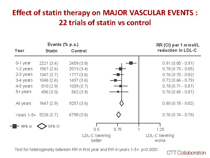 Effect of statin therapy on MAJOR VASCULAR EVENTS : 22 trials of statin vs