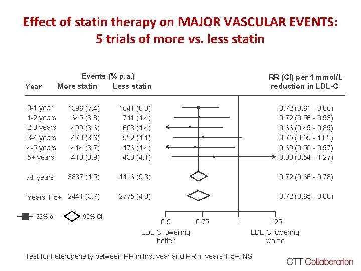 Effect of statin therapy on MAJOR VASCULAR EVENTS: 5 trials of more vs. less