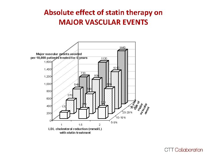 Absolute effect of statin therapy on MAJOR VASCULAR EVENTS 1440 Major vascular events avoided Absolute effect of statin therapy on MAJOR VASCULAR EVENTS 1440 Major vascular events avoided