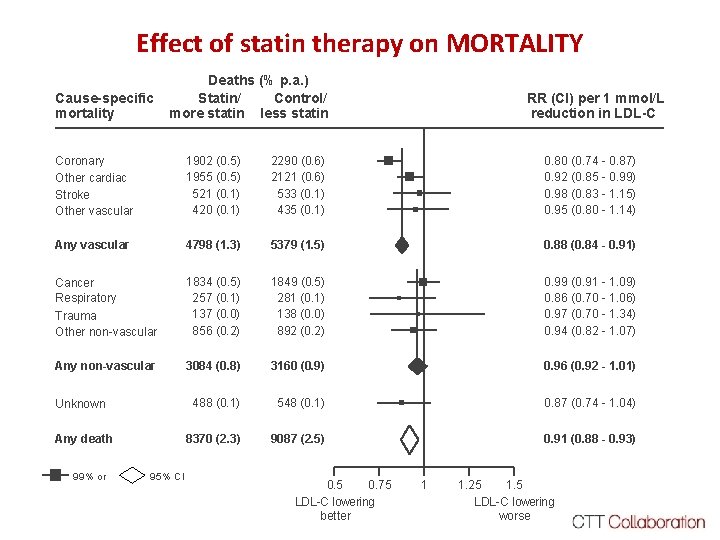 Effect of statin therapy on MORTALITY Cause-specific mortality Deaths (% p. a. ) Statin/