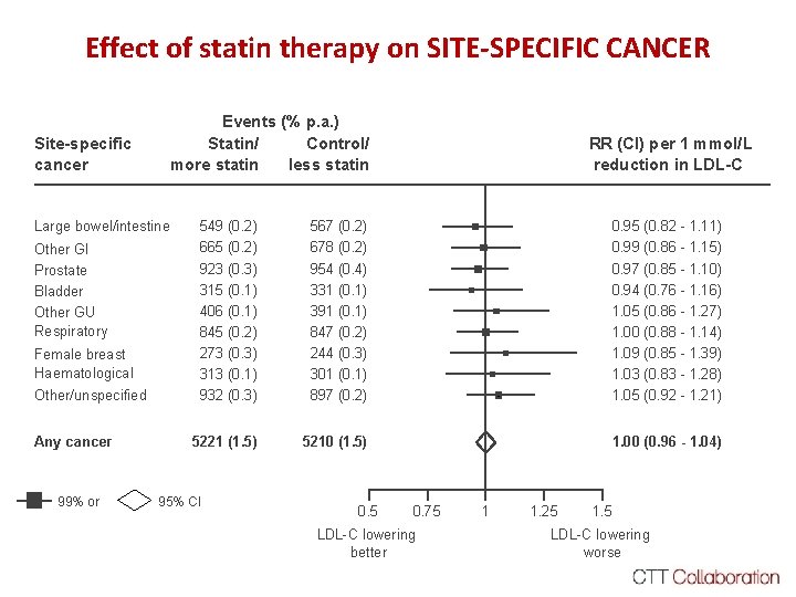 Effect of statin therapy on SITE-SPECIFIC CANCER Site-specific cancer Events (% p. a. )