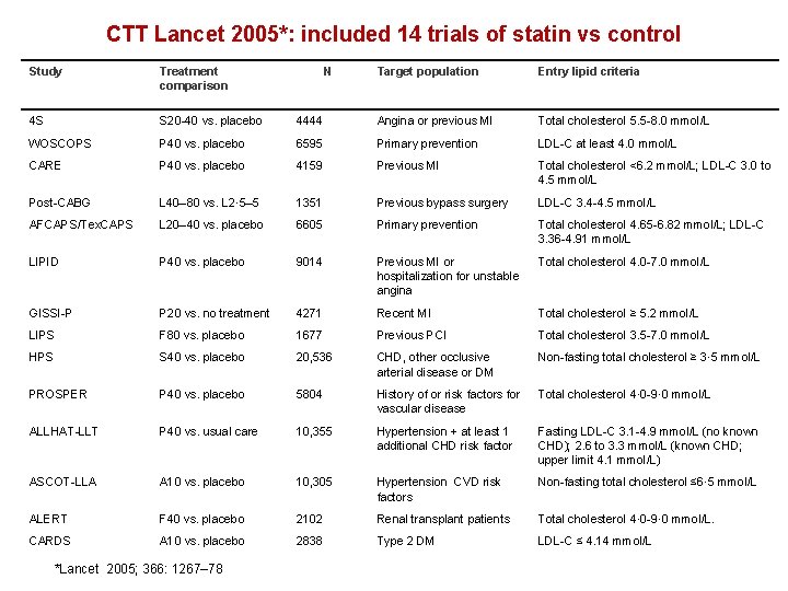 CTT Lancet 2005*: included 14 trials of statin vs control Study Treatment comparison 4
