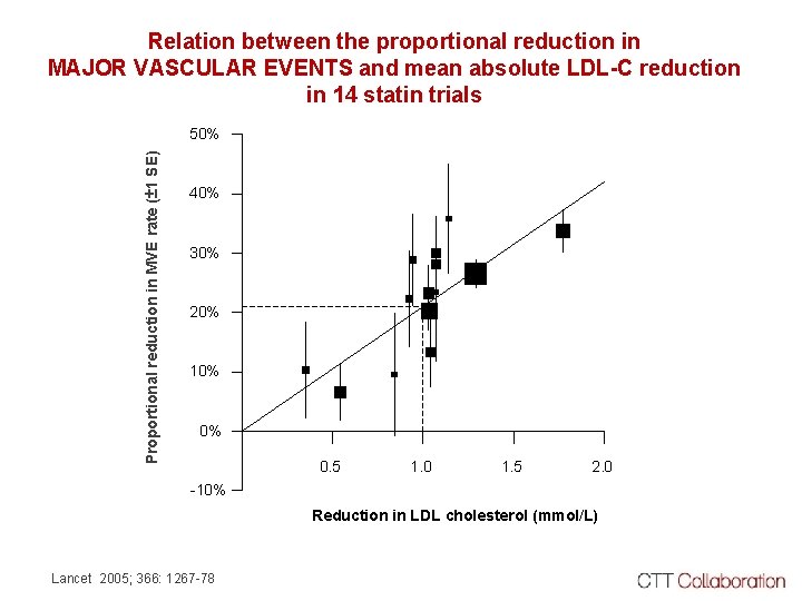 Relation between the proportional reduction in MAJOR VASCULAR EVENTS and mean absolute LDL-C reduction Relation between the proportional reduction in MAJOR VASCULAR EVENTS and mean absolute LDL-C reduction