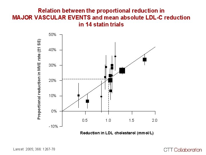 Relation between the proportional reduction in MAJOR VASCULAR EVENTS and mean absolute LDL-C reduction