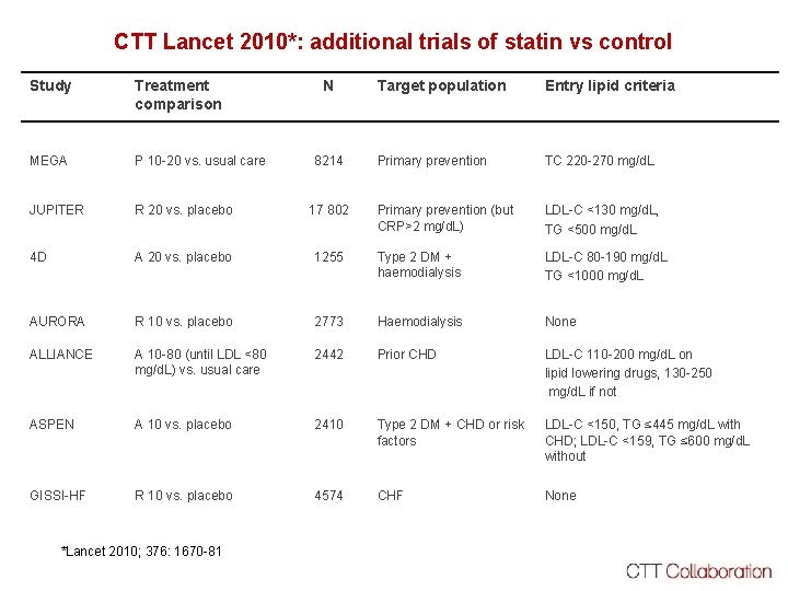 CTT Lancet 2010*: additional trials of statin vs control Study Treatment comparison Target population