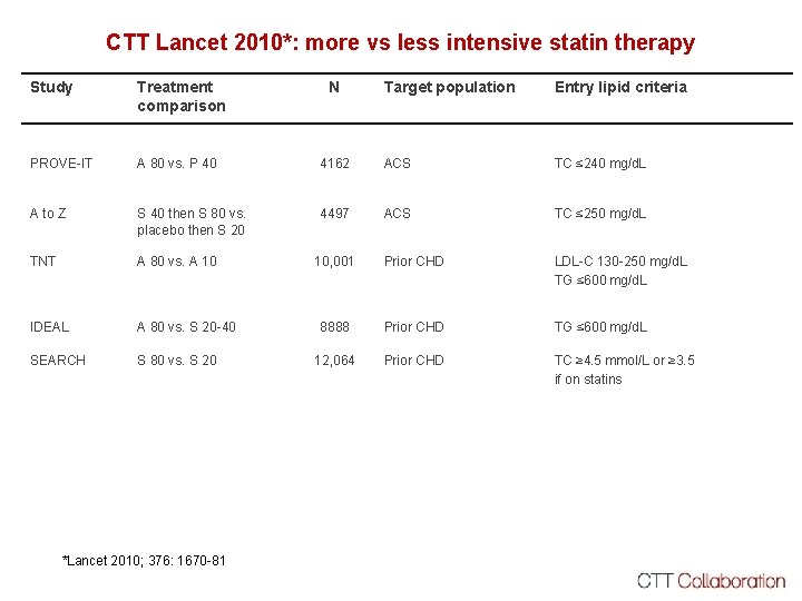CTT Lancet 2010*: more vs less intensive statin therapy Study Treatment comparison PROVE-IT A CTT Lancet 2010*: more vs less intensive statin therapy Study Treatment comparison PROVE-IT A