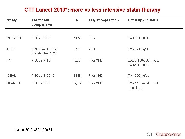 CTT Lancet 2010*: more vs less intensive statin therapy Study Treatment comparison PROVE-IT A