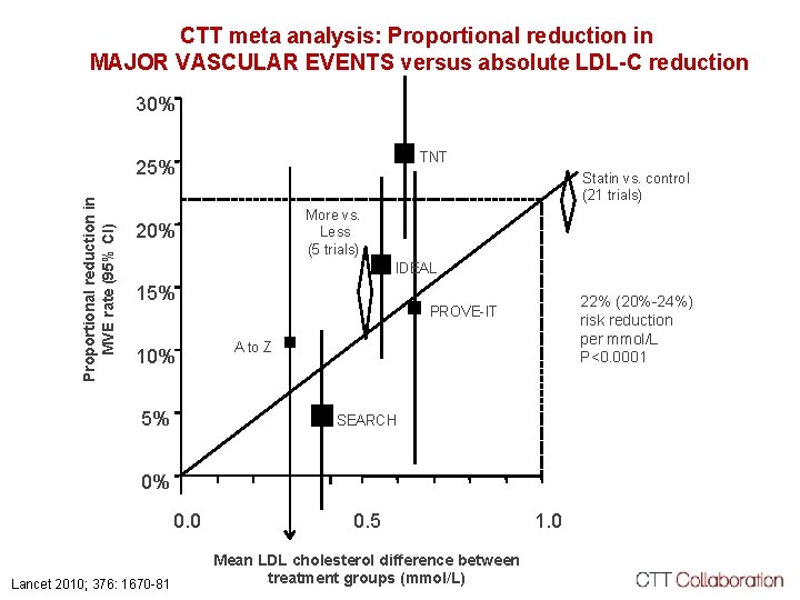 CTT meta analysis: Proportional reduction in MAJOR VASCULAR EVENTS versus absolute LDL-C reduction 30%