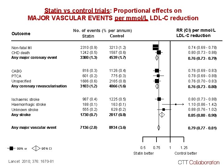 Statin vs control trials: Proportional effects on MAJOR VASCULAR EVENTS per mmol/L LDL-C reduction