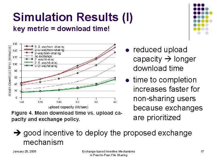 Simulation Results (I) key metric = download time! l l reduced upload capacity longer