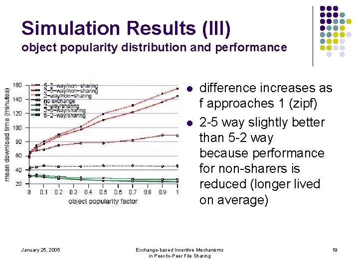 Simulation Results (III) object popularity distribution and performance l l January 25, 2005 difference