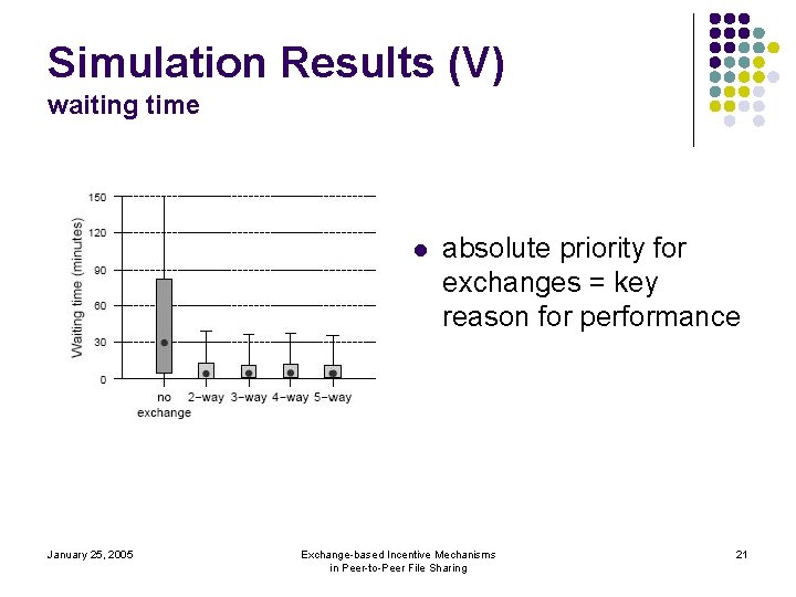 Simulation Results (V) waiting time l January 25, 2005 absolute priority for exchanges =