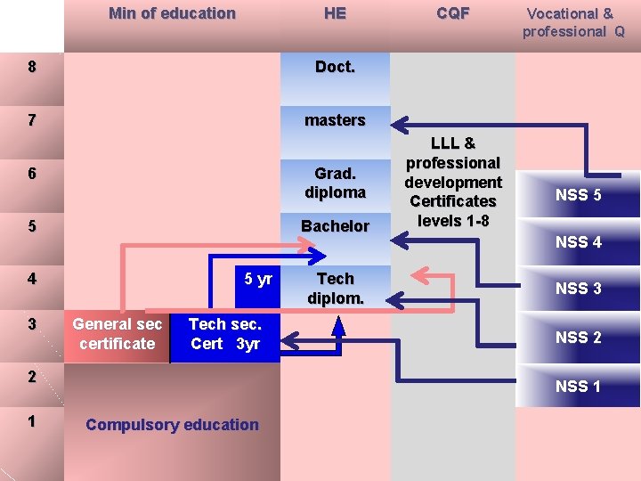 Min of education HE 8 Doct. 7 masters 6 Grad. diploma 5 Bachelor 4